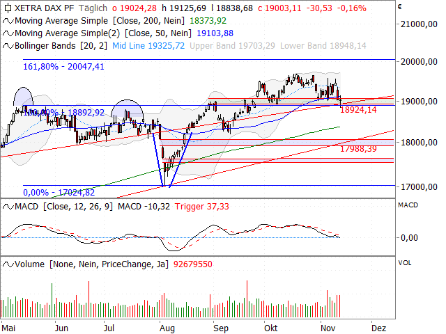 Chart DAX®