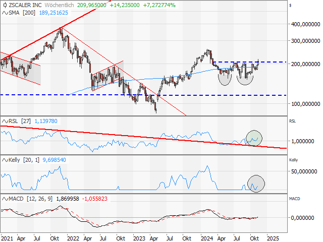 Chart ZSCALER