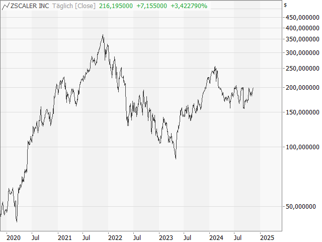 Chart ZSCALER