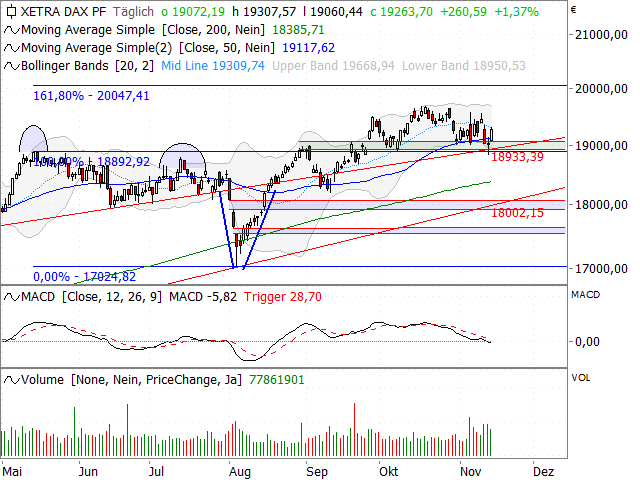 Chart DAX®