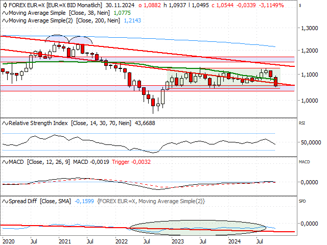 Chart EUR/USD