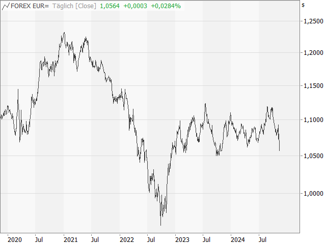 Chart EUR/USD