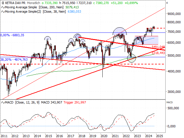 Chart DAX®-Kursindex