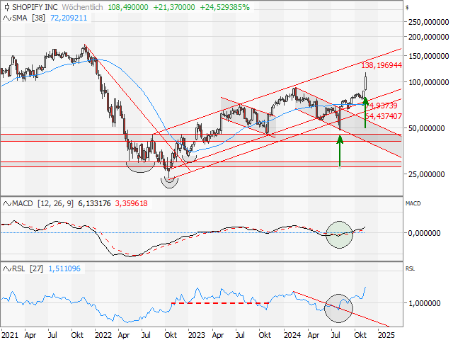 Chart Shopify