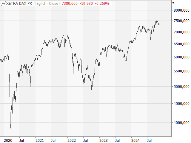 Chart DAX®-Kursindex