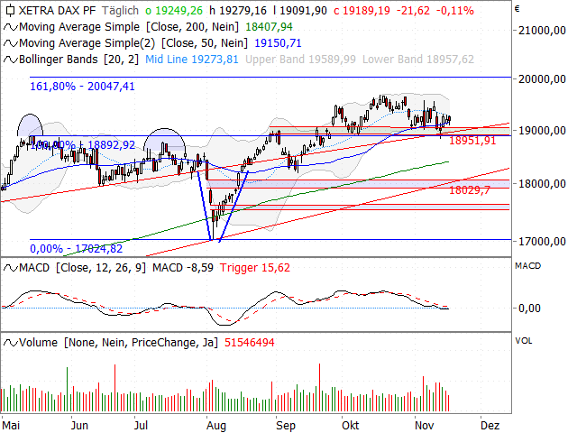 Chart DAX®