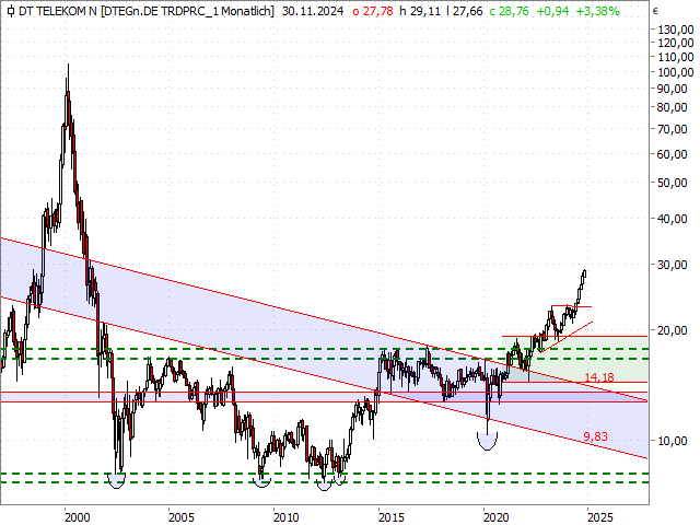 Chart Deutsche Telekom