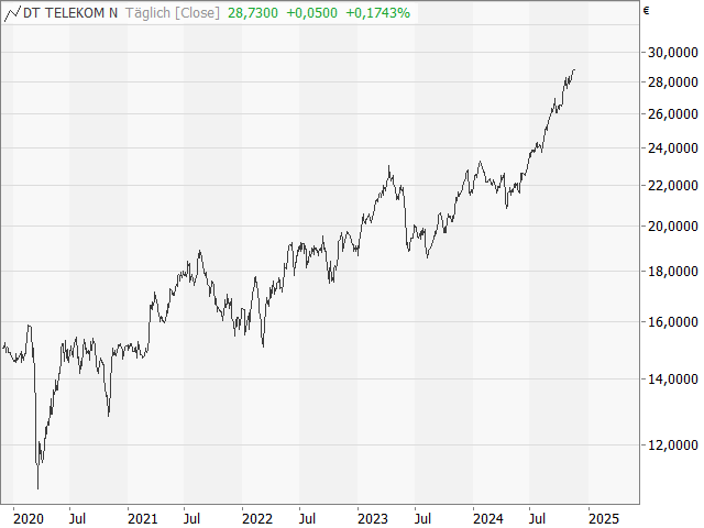 Chart Deutsche Telekom