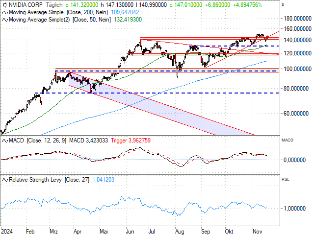 Chart NVIDIA Corp.