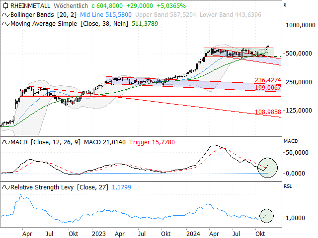 Chart Rheinmetall