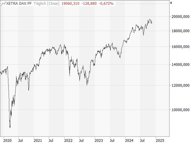 Chart DAX®