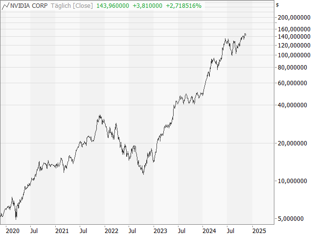 Chart NVIDIA Corp.