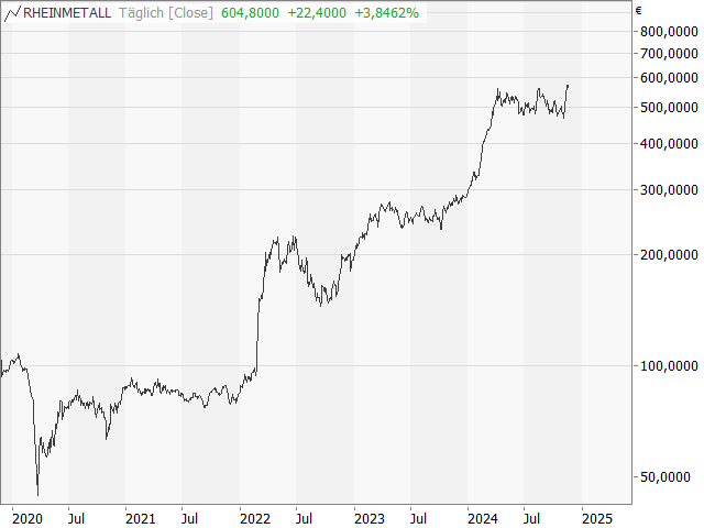 Chart Rheinmetall