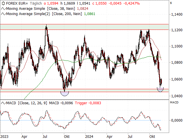 Chart EUR/USD