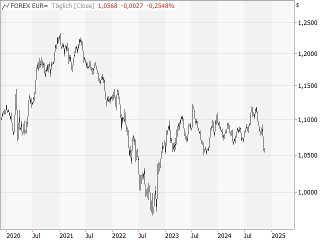 Chart EUR/USD