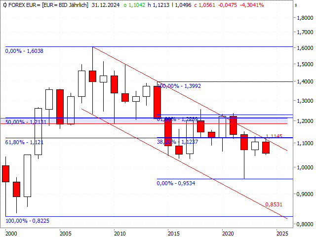 Chart EUR/USD