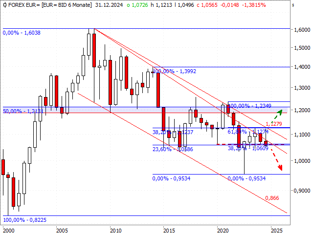 Chart EUR/USD