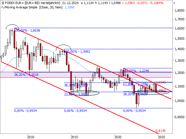 Chart EUR/USD