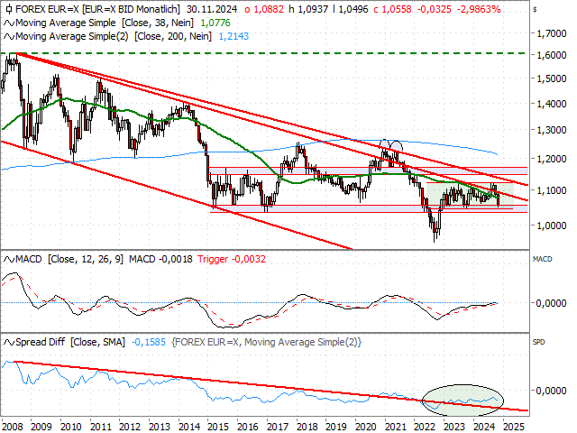 Chart EUR/USD