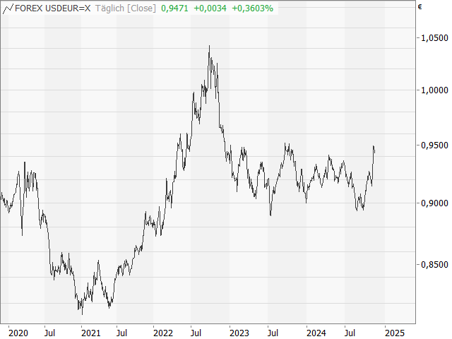 Chart USD/EUR