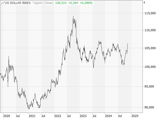 Chart USD-Index