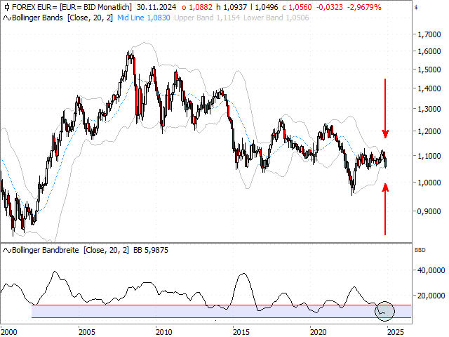 Chart EUR/USD