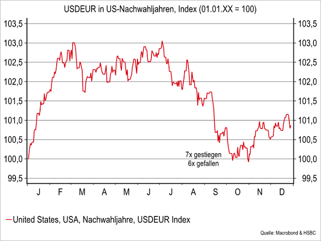 Chart USD/EUR