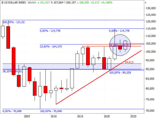 Chart USD-Index