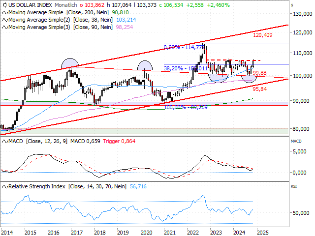 Chart USD-Index