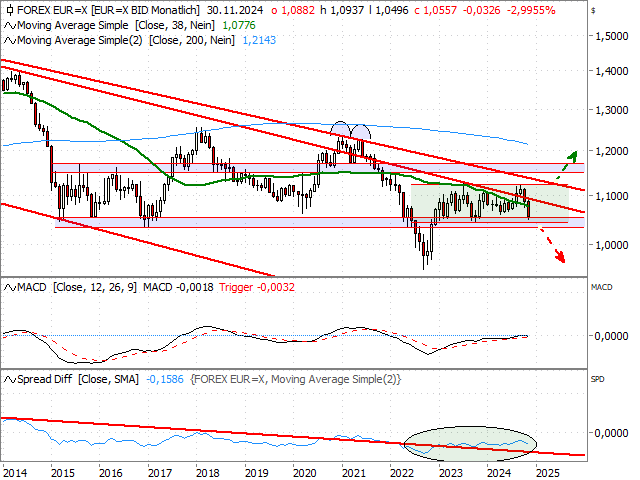 Chart EUR/USD