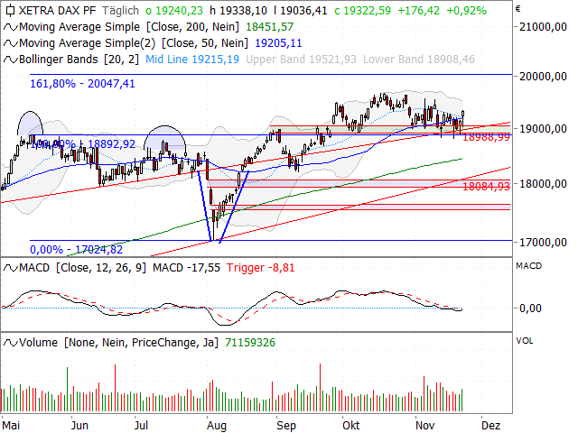 Chart DAX®