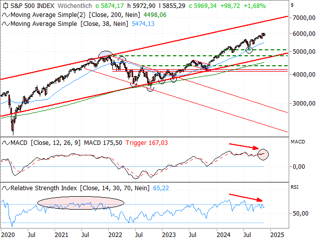 Chart S&P 500®