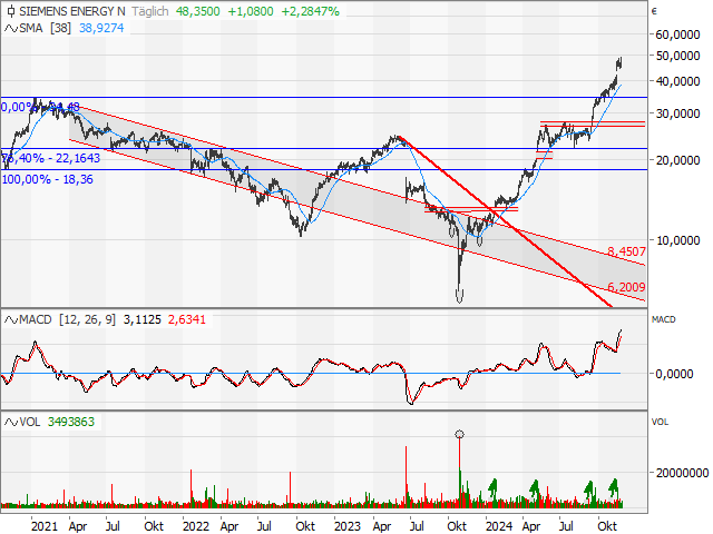 Chart Siemens Energy