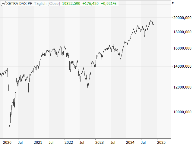 Chart DAX®