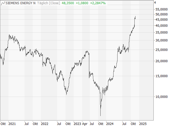 Chart Siemens Energy