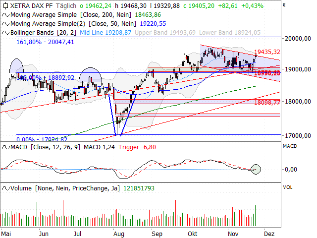 Chart DAX®