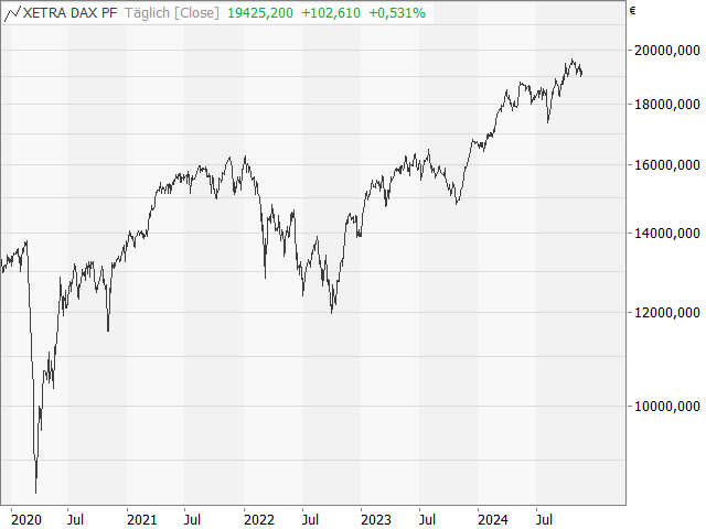 Chart DAX®