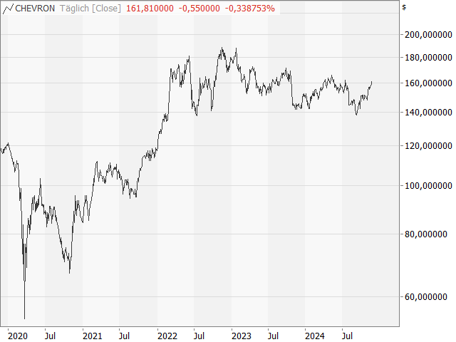 Chart Chevron