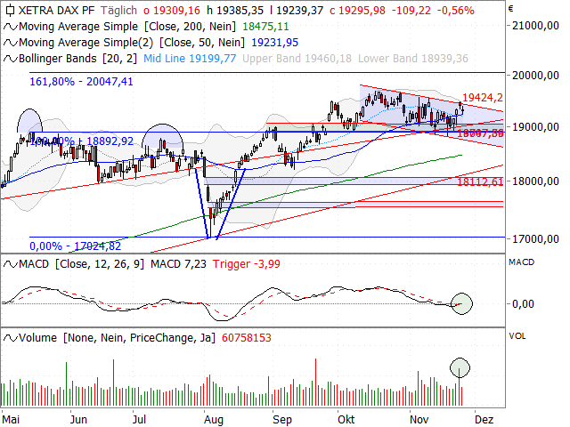 Chart DAX®