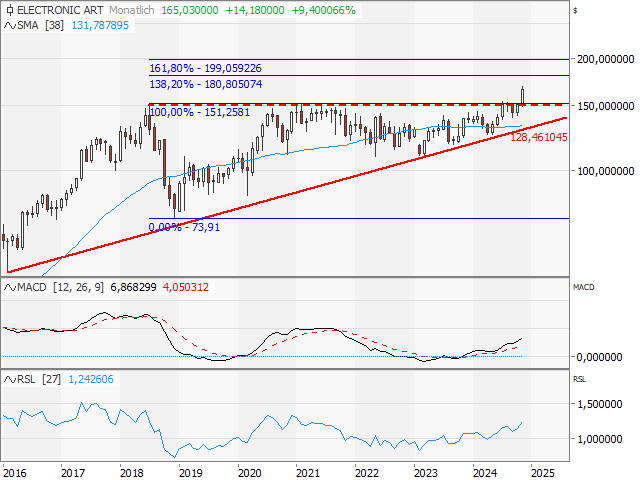 Chart Electronic Arts