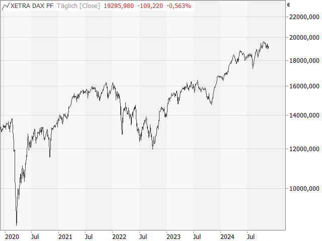 Chart DAX®