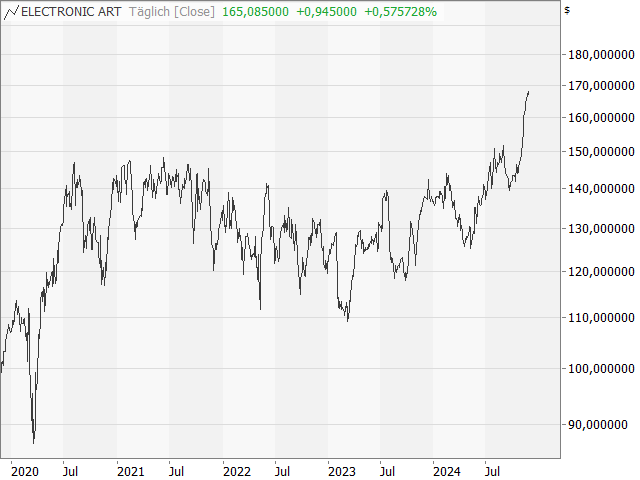 Chart Electronic Arts