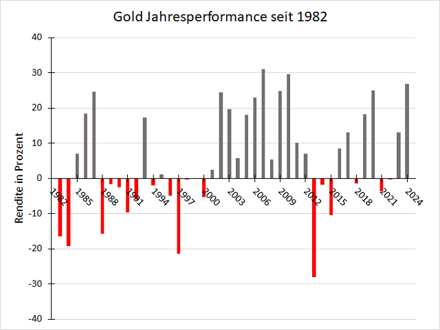 Chart Gold