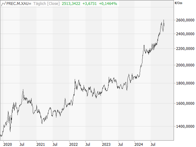 Chart Gold in EUR