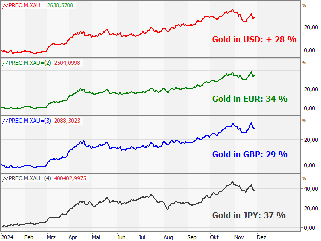 Chart Gold