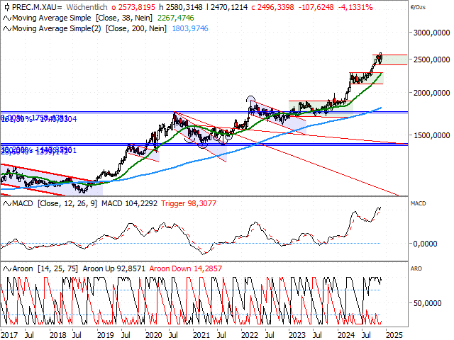 Chart Gold in EUR