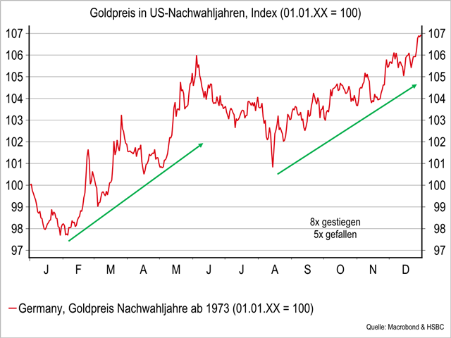 Chart Gold