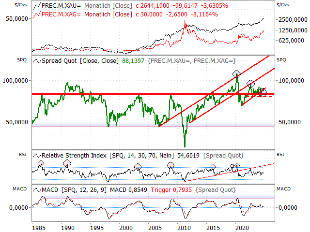 Chart Gold/Silber-Ratio