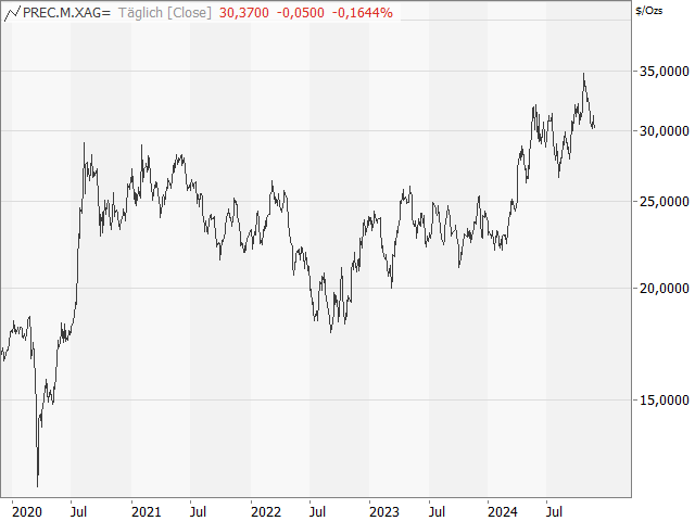 Chart Silber