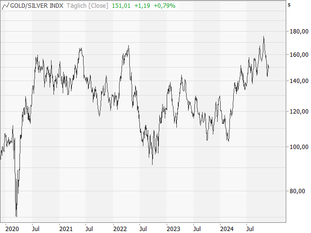 Chart Philadelphia Gold-/Silver Index